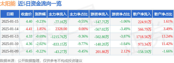 股票行情快报：太阳能（000591）1月15日主力资金净卖出77.16万元