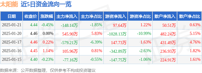 股票行情快报：太阳能（000591）1月21日主力资金净卖出148.14万元