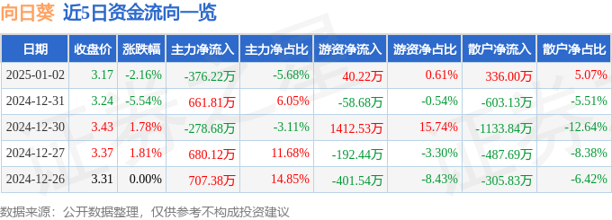 股票行情快报：向日葵（300111）1月2日主力资金净卖出376.22万元