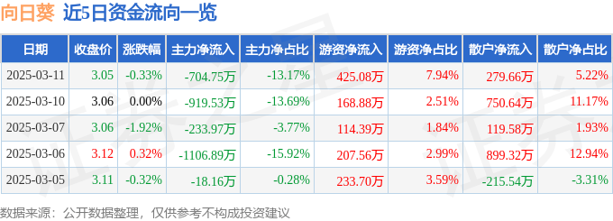 股票行情快报：向日葵（300111）3月11日主力资金净卖出704.75万元