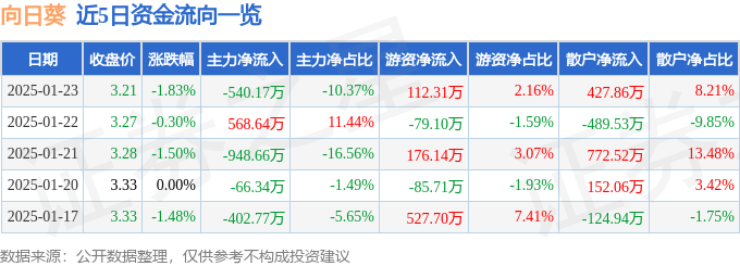 股票行情快报：向日葵（300111）1月23日主力资金净卖出540.17万元