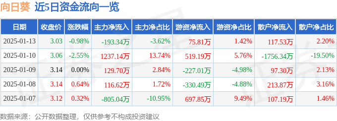 股票行情快报：向日葵（300111）1月13日主力资金净卖出193.34万元