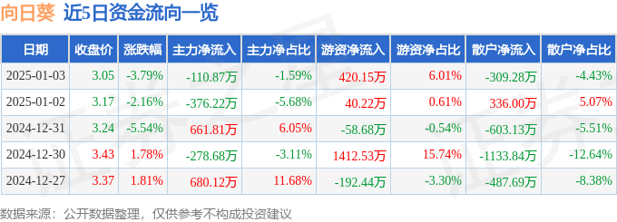 股票行情快报：向日葵（300111）1月3日主力资金净卖出110.87万元