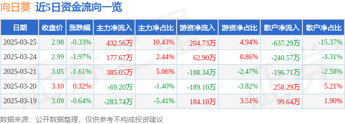 股票行情快报：向日葵（300111）3月25日主力资金净买入432.56万元
