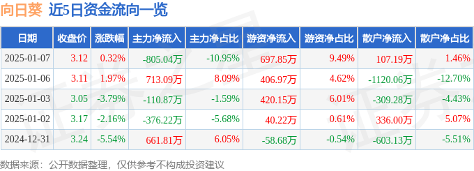 股票行情快报：向日葵（300111）1月7日主力资金净卖出805.04万元