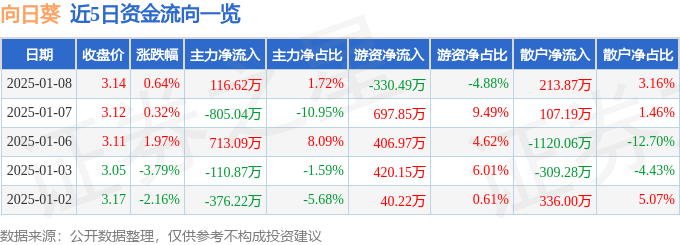股票行情快报：向日葵（300111）1月8日主力资金净买入116.62万元