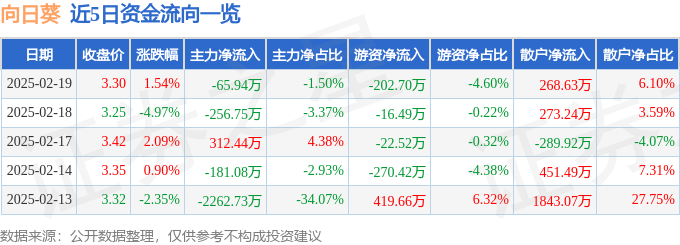股票行情快报：向日葵（300111）2月19日主力资金净卖出65.94万元