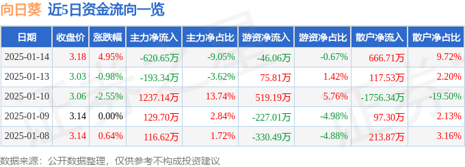 股票行情快报：向日葵（300111）1月14日主力资金净卖出620.65万元