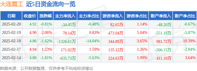 股票行情快报：大连重工（002204）2月20日主力资金净卖出34.45万元
