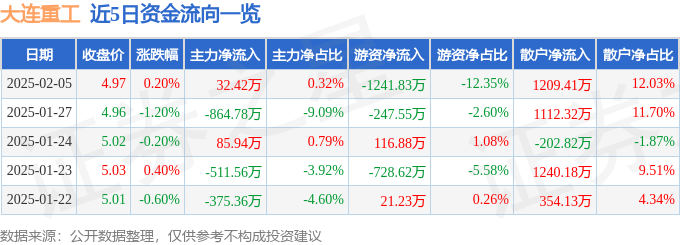 股票行情快报：大连重工（002204）2月5日主力资金净买入32.42万元