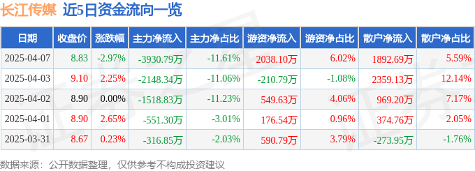 长江传媒（600757）4月7日主力资金净卖出3930.79万元