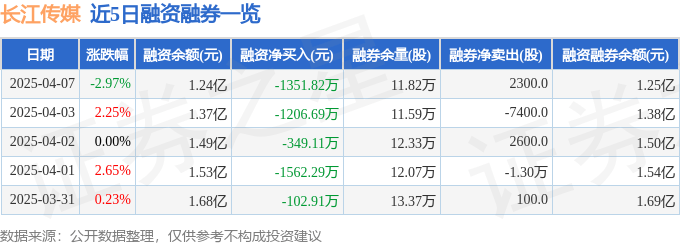 长江传媒（600757）4月7日主力资金净卖出3930.79万元