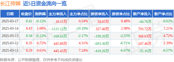 股票行情快报：长江传媒（600757）3月17日主力资金净买入10.11万元