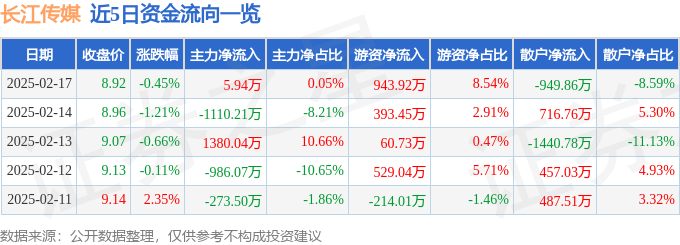 股票行情快报：长江传媒（600757）2月17日主力资金净买入5.94万元