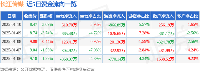 股票行情快报：长江传媒（600757）1月10日主力资金净买入610.70万元