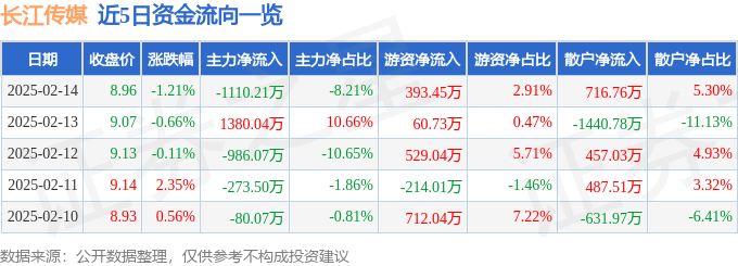 股票行情快报：长江传媒（600757）2月14日主力资金净卖出1110.21万元