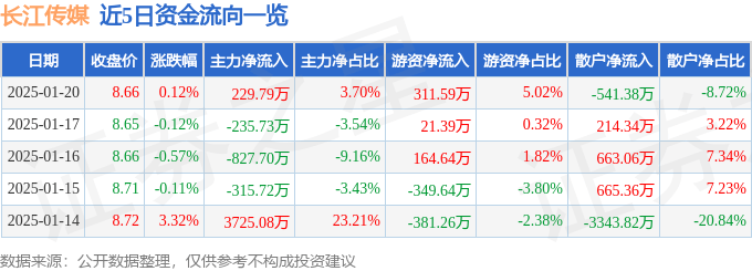 股票行情快报：长江传媒（600757）1月20日主力资金净买入229.79万元