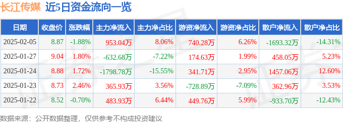 股票行情快报：长江传媒（600757）2月5日主力资金净买入953.04万元