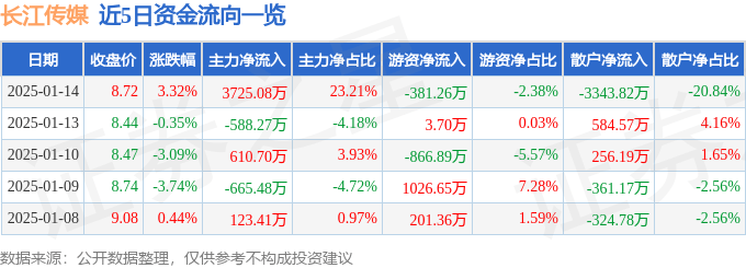 股票行情快报：长江传媒（600757）1月14日主力资金净买入3725.08万元