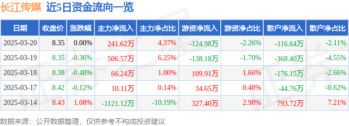 股票行情快报：长江传媒（600757）3月20日主力资金净买入241.62万元