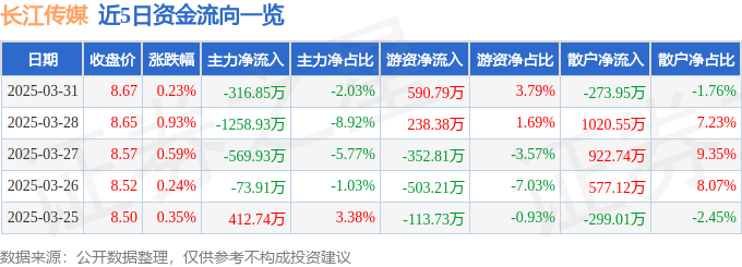 股票行情快报：长江传媒（600757）3月31日主力资金净卖出316.85万元