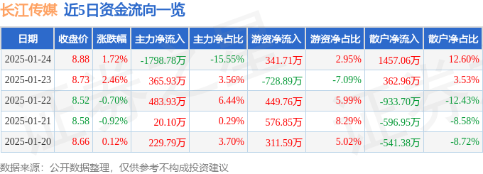股票行情快报：长江传媒（600757）1月24日主力资金净卖出1798.78万元