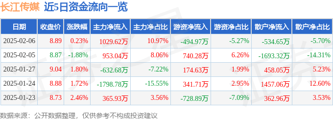 股票行情快报：长江传媒（600757）2月6日主力资金净买入1029.62万元