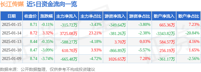 股票行情快报：长江传媒（600757）1月15日主力资金净卖出315.72万元