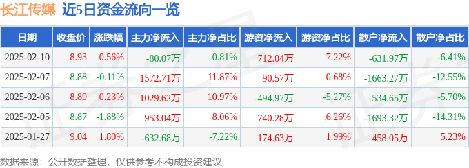 股票行情快报：长江传媒（600757）2月10日主力资金净卖出80.07万元