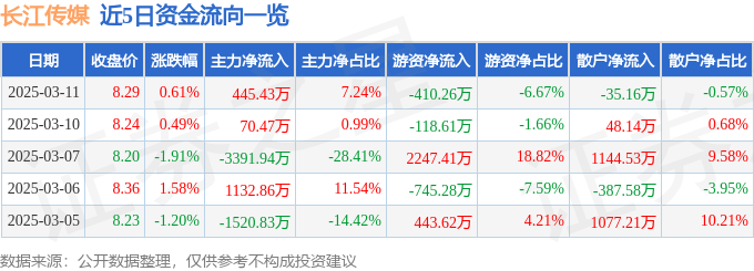 股票行情快报：长江传媒（600757）3月11日主力资金净买入445.43万元