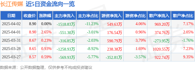 股票行情快报：长江传媒（600757）4月2日主力资金净卖出1518.83万元