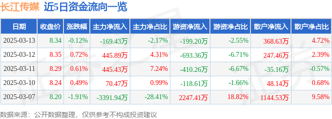 股票行情快报：长江传媒（600757）3月13日主力资金净卖出169.43万元