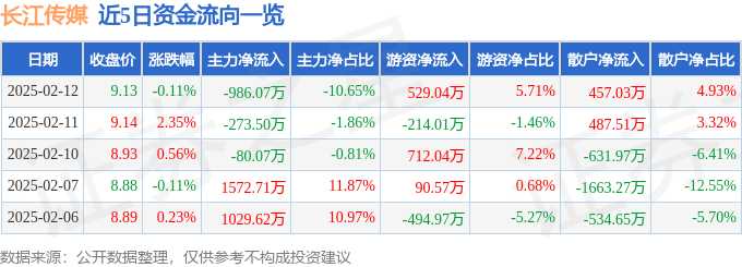 股票行情快报：长江传媒（600757）2月12日主力资金净卖出986.07万元