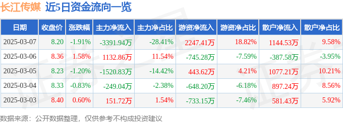 股票行情快报：长江传媒（600757）3月7日主力资金净卖出3391.94万元