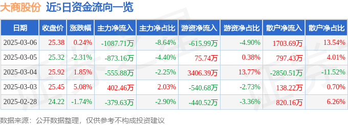 股票行情快报：大商股份（600694）3月6日主力资金净卖出1087.71万元