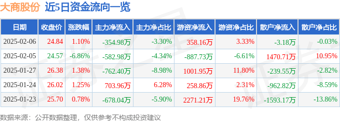 股票行情快报：大商股份（600694）2月6日主力资金净卖出354.98万元