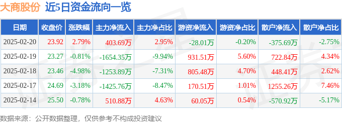 股票行情快报：大商股份（600694）2月20日主力资金净买入403.69万元