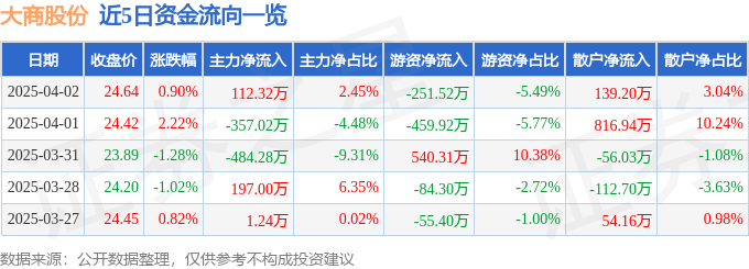 股票行情快报：大商股份（600694）4月2日主力资金净买入112.32万元