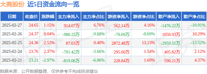 股票行情快报：大商股份（600694）2月27日主力资金净买入914.07万元