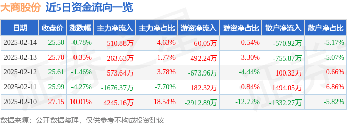 股票行情快报：大商股份（600694）2月14日主力资金净买入510.88万元