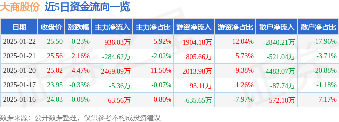 股票行情快报：大商股份（600694）1月22日主力资金净买入936.03万元