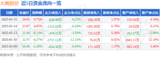 股票行情快报：大商股份（600694）1月15日主力资金净卖出838.98万元