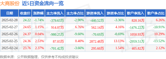 股票行情快报：大商股份（600694）2月28日主力资金净卖出379.63万元