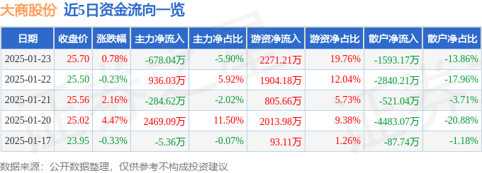 股票行情快报：大商股份（600694）1月23日主力资金净卖出678.04万元