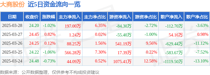 股票行情快报：大商股份（600694）3月28日主力资金净买入197.00万元