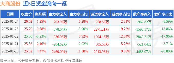 股票行情快报：大商股份（600694）1月24日主力资金净买入703.96万元