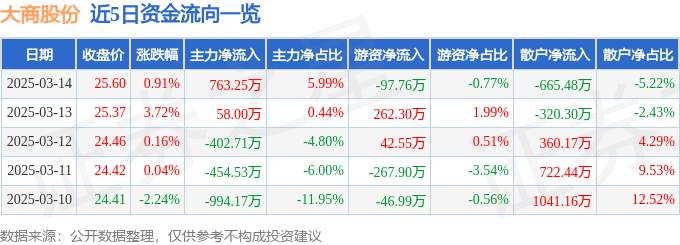 股票行情快报：大商股份（600694）3月14日主力资金净买入763.25万元