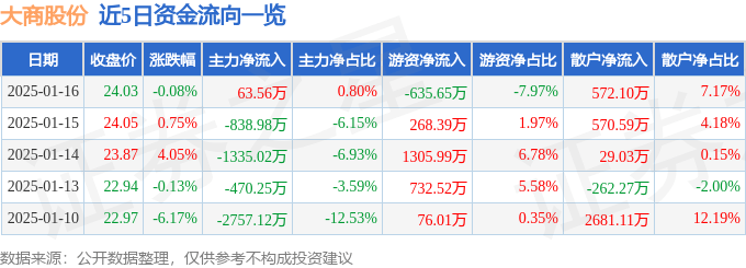 股票行情快报：大商股份（600694）1月16日主力资金净买入63.56万元