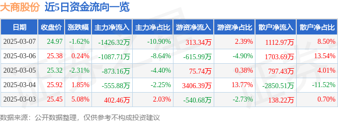 股票行情快报：大商股份（600694）3月7日主力资金净卖出1426.32万元