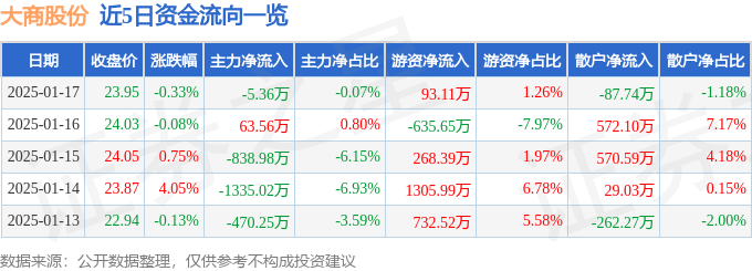 股票行情快报：大商股份（600694）1月17日主力资金净卖出5.36万元